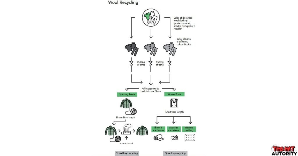Wool Recycling